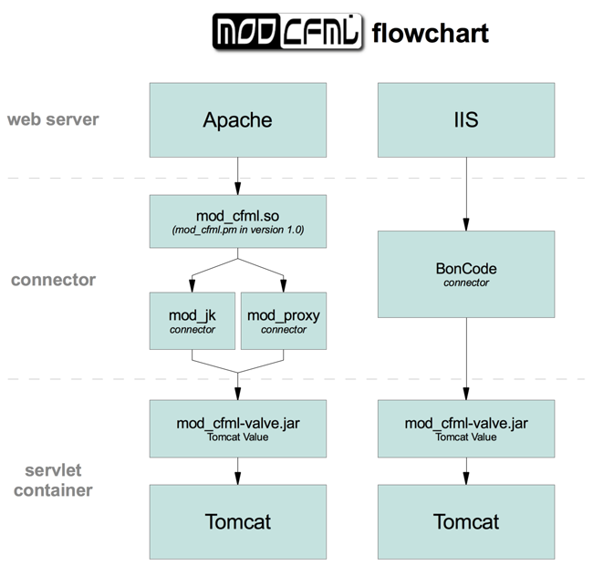 mod_cfml flow chart